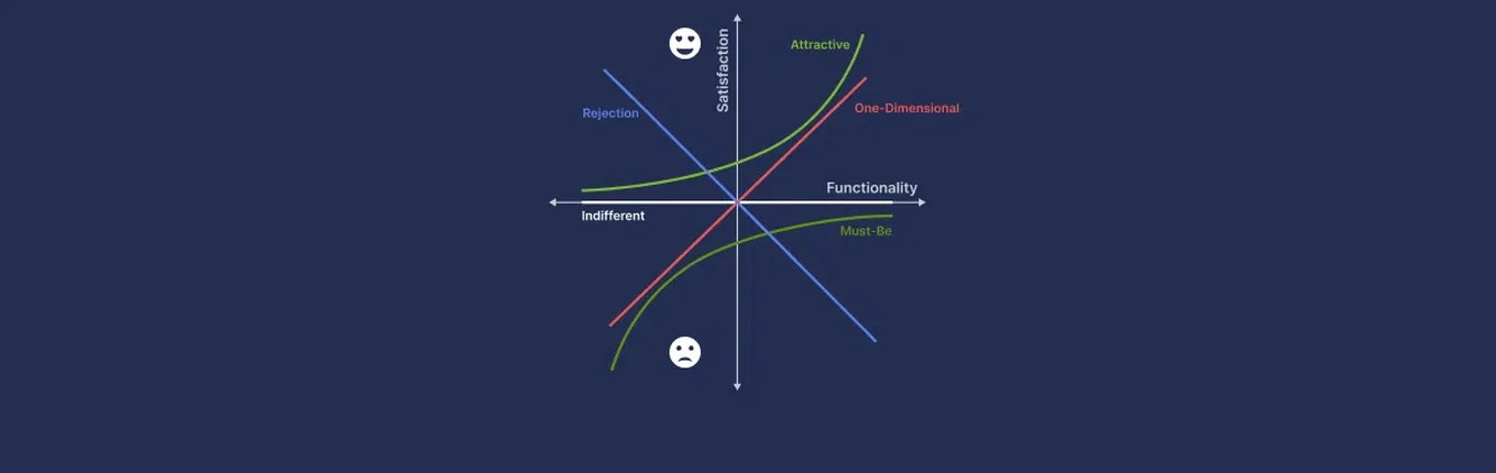 Verbesserung der Kundenzufriedenheit: Die Kano-Analyse-Methode