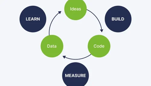 Lean Startup Methodology Cycle: 4 Steps to Risk-Free Success